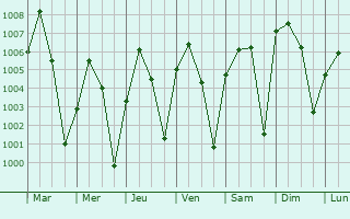 Graphe de la pression atmosphrique prvue pour Pitmoaga