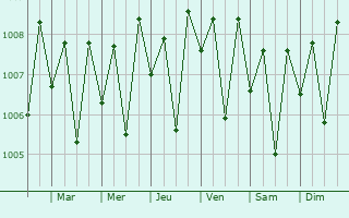 Graphe de la pression atmosphrique prvue pour Kovalam