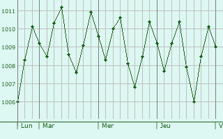 Graphe de la pression atmosphrique prvue pour Langsa