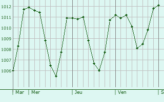 Graphe de la pression atmosphrique prvue pour Chorges