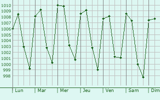 Graphe de la pression atmosphrique prvue pour Nealticn