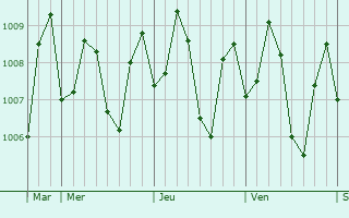 Graphe de la pression atmosphrique prvue pour Conduaga