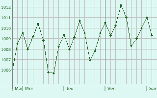 Graphe de la pression atmosphrique prvue pour Luanda