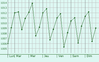 Graphe de la pression atmosphrique prvue pour Chota