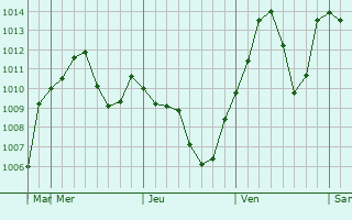 Graphe de la pression atmosphrique prvue pour Hau-ri