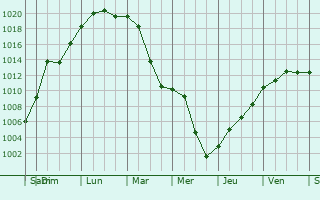 Graphe de la pression atmosphrique prvue pour Schutterwald