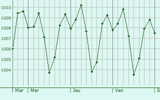 Graphe de la pression atmosphrique prvue pour Pikit