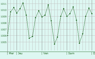 Graphe de la pression atmosphrique prvue pour Tayug