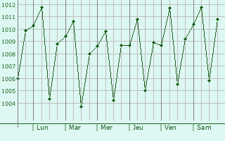 Graphe de la pression atmosphrique prvue pour Yabelo