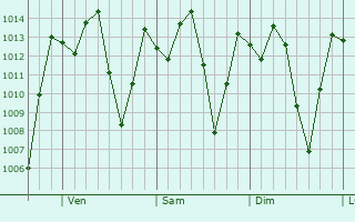 Graphe de la pression atmosphrique prvue pour Gualaceo