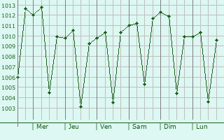 Graphe de la pression atmosphrique prvue pour Kofele