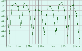 Graphe de la pression atmosphrique prvue pour Haveri