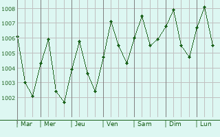 Graphe de la pression atmosphrique prvue pour Damnoen Saduak