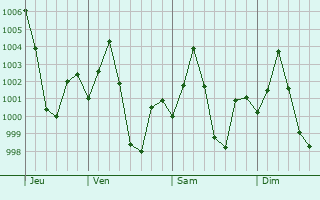 Graphe de la pression atmosphrique prvue pour Kandi