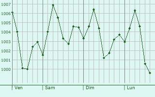 Graphe de la pression atmosphrique prvue pour Janjgir