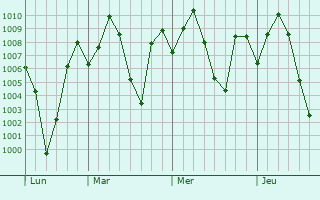 Graphe de la pression atmosphrique prvue pour Muragacha