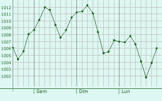 Graphe de la pression atmosphrique prvue pour Fort Irwin