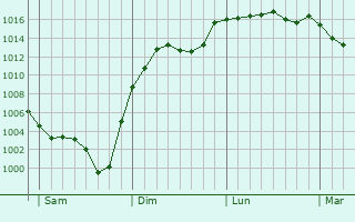 Graphe de la pression atmosphrique prvue pour Le Vigean