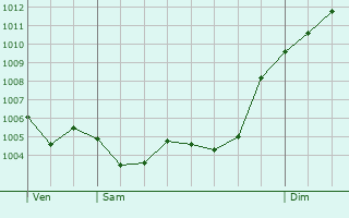 Graphe de la pression atmosphrique prvue pour Pearroya-Pueblonuevo