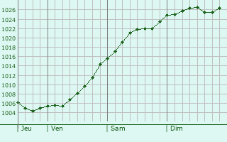 Graphe de la pression atmosphrique prvue pour Savran