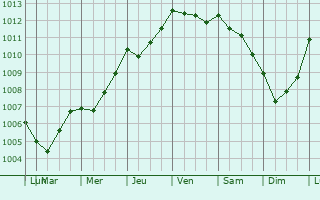 Graphe de la pression atmosphrique prvue pour Vergn