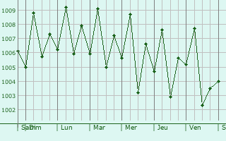 Graphe de la pression atmosphrique prvue pour Berbera