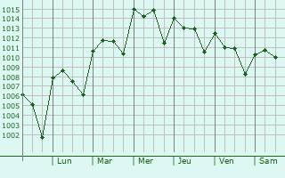Graphe de la pression atmosphrique prvue pour Tampico