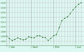 Graphe de la pression atmosphrique prvue pour Saint-Amand-sur-Fion