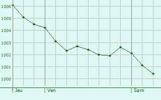 Graphe de la pression atmosphrique prvue pour Baden