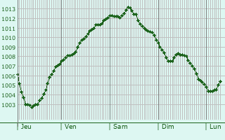 Graphe de la pression atmosphrique prvue pour Maesteg