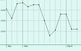 Graphe de la pression atmosphrique prvue pour Saint-Dier-d