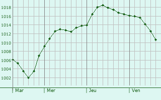 Graphe de la pression atmosphrique prvue pour Kolomna