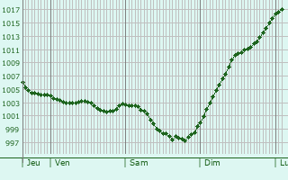 Graphe de la pression atmosphrique prvue pour Terrehault