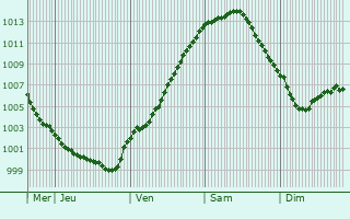 Graphe de la pression atmosphrique prvue pour Volendam