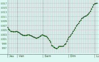 Graphe de la pression atmosphrique prvue pour Saint-Quentin-les-Anges