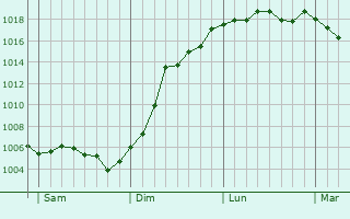 Graphe de la pression atmosphrique prvue pour Saint-Lumier-en-Champagne