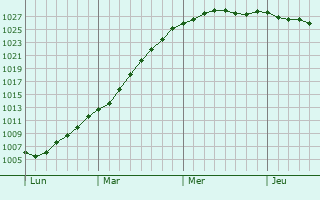 Graphe de la pression atmosphrique prvue pour Tardinghen