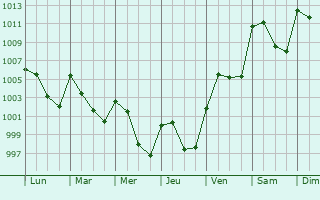 Graphe de la pression atmosphrique prvue pour Xalapa de Enrquez
