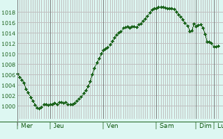 Graphe de la pression atmosphrique prvue pour Lenzkirch