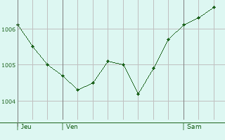 Graphe de la pression atmosphrique prvue pour Landrecourt-Lempire