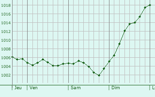 Graphe de la pression atmosphrique prvue pour Saint-Loup-de-Buffigny