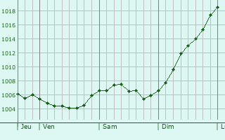 Graphe de la pression atmosphrique prvue pour Thimonville