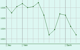 Graphe de la pression atmosphrique prvue pour Jenzat