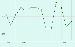 Graphe de la pression atmosphrique prvue pour Saint-Romain-le-Puy