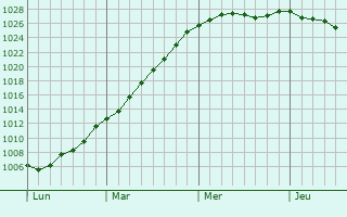 Graphe de la pression atmosphrique prvue pour Vaudringhem