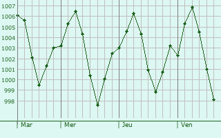Graphe de la pression atmosphrique prvue pour Amroha