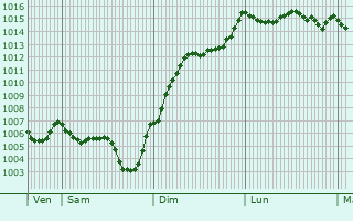 Graphe de la pression atmosphrique prvue pour Saint-Saturnin-de-Lenne