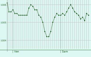 Graphe de la pression atmosphrique prvue pour Lachapelle-en-Blaisy
