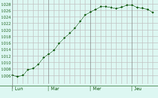 Graphe de la pression atmosphrique prvue pour Ndon