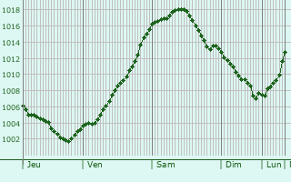 Graphe de la pression atmosphrique prvue pour Tangermnde